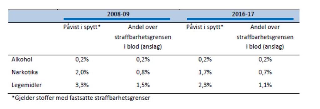 Estimering av andel vanlige førere med konsentrasjoner i blod av vanedannende legemidler over straffbarhetsgrensen Vanedannende legemidler (amfetamin, bezodiazepiner mm, opioider) i Norge Forekomst