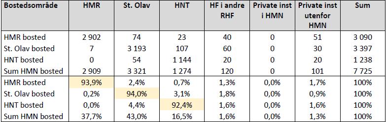 Variasjon poliklinikk, somatikk For Helse Nord-Trøndelag er variasjonsmønsteret tilsvarende som for døgn og dag der fire kommuner benytter eget HF for under 50 % av konsultasjonene; Roan med 38,3 %,