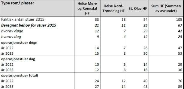 Årstall Antall dialysebehandlinger I tillegg kommer peritonealdialyse 58 (PD) som ikke 2015 7 651 registreres med antall behandlinger, men antall pasienter. 2016 8 194 2017 8 800 4.2.3.