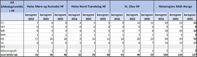 Psykisk helsevern og tverrfaglig spesialisert rusbehandling For psykisk helsevern voksne er det lagt til grunn 85 % gjennomsnittlig belegg i alle typer senger (akutt, intermediær, alder og senger ved