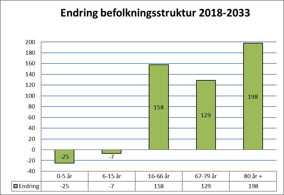 nedgang. Når det gjelder befolkningen i skolepliktig alder, ser vi en stor økning fra 2018 til 2020. På slutten av økonomiplanperioden, og frem mot 2033 vil denne aldersgruppen ha nedgang.