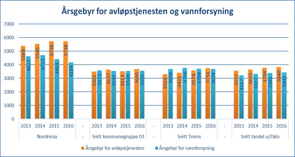 Figuren viser at Nordreisa kommune bruker mindre på forebygging enn snittet for kommunegruppe 03, snittet for Troms og landet u/oslo.