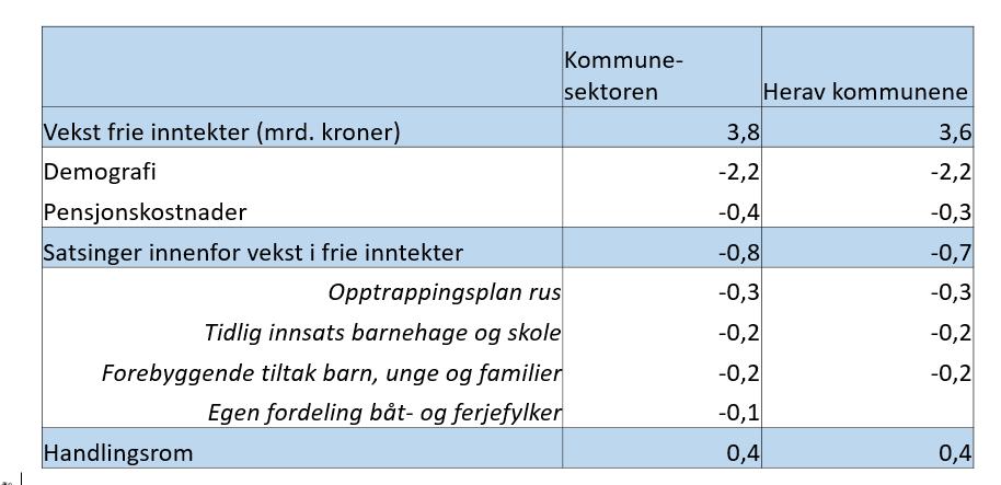 Oppjusteringen av kommunesektorens skatteinntekter i 2017 etter revidert budsjett med 4 mrd. kroner i statsbudsjettet påvirker derfor ikke nivået på sektorens inntekter i 2017.