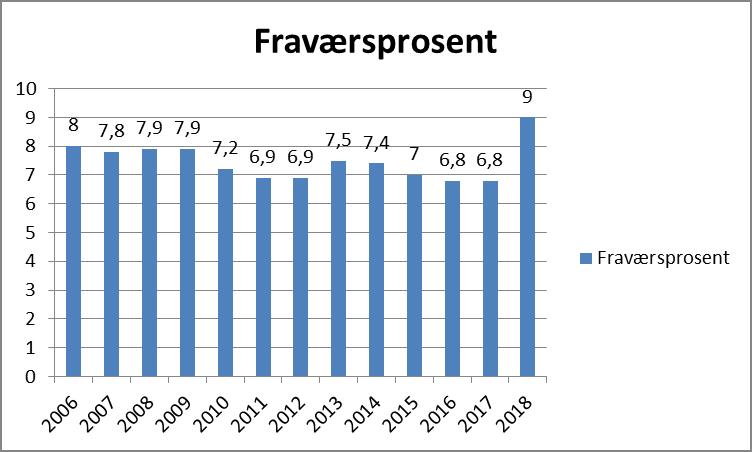 SAKSFRAMSTILLING Hva saken gjelder: Saken omhandler sykefraværsstatistikk i Karmøy kommune. 1.