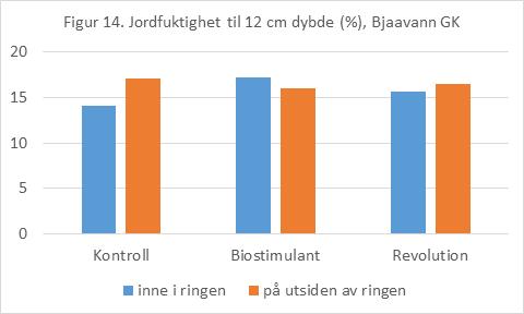 sept (+ hele greenen regelmessig) Observasjoner: % angrep