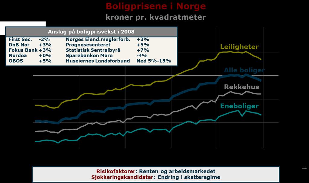 Boligprisene i Norge skal kun litt opp