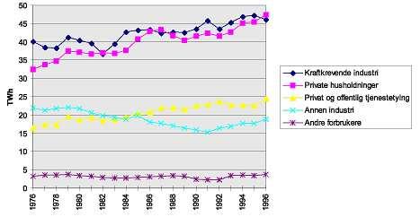 Figur 7) Stasjonært energibruk i Norge, fordelt på sektorer 1976-1996 Kilde: