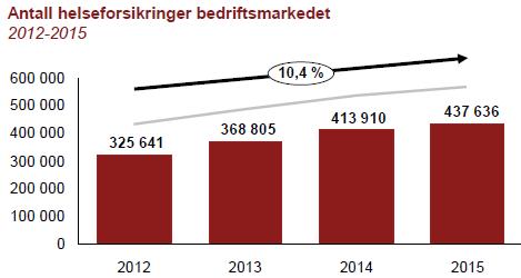 klinikker Pasienter agerer i større grad som kunder i helsevesenet Flere har romslig privatøkonomi og venter ikke i offentlige behandlingskøer når andre alternativer er