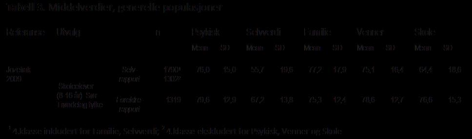 enfaktormodell (Root mean square error of approximation (RMSEA) = 0,075; Comparative fit index (CFI)= 0,911; Tucker-Lewis index (TIL)=0,887 versus RMSEA=0,095; CFI=0,848 og TIL=0,820 for