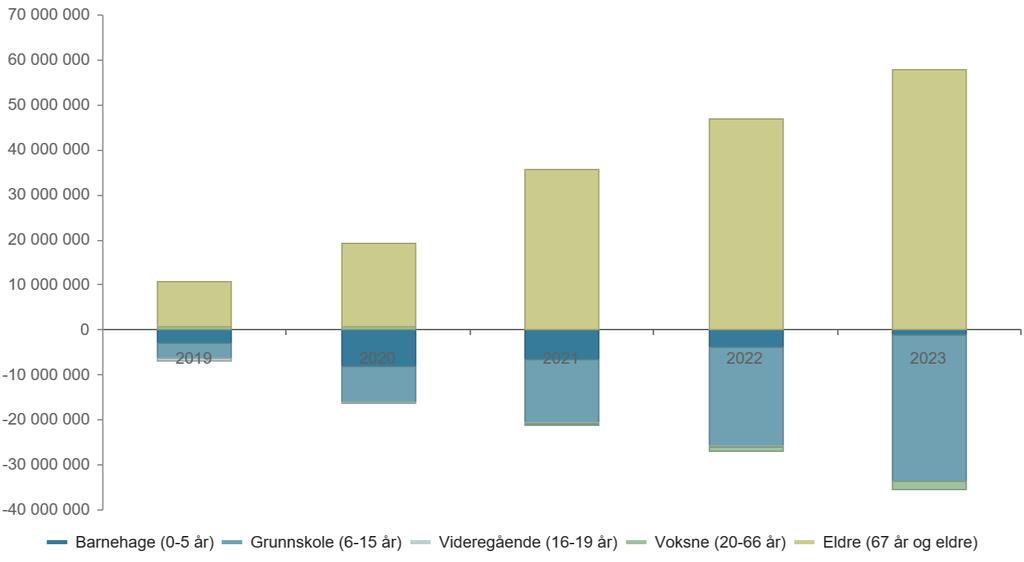 Økte kostnader som følge av demografisk