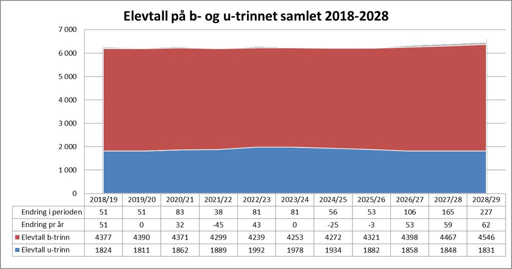 Elevtallsutvikling barnetrinn øverst og ungdomstrinn nederst (MMMM.