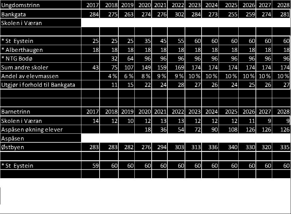 avd. 8 trinn: 6 9-10 trinn: 12 Prognoser Prognosene viser at det vil være en viss økning i antall elever på barnetrinn og ungdomstrinnet i dette området, men det er usikkert