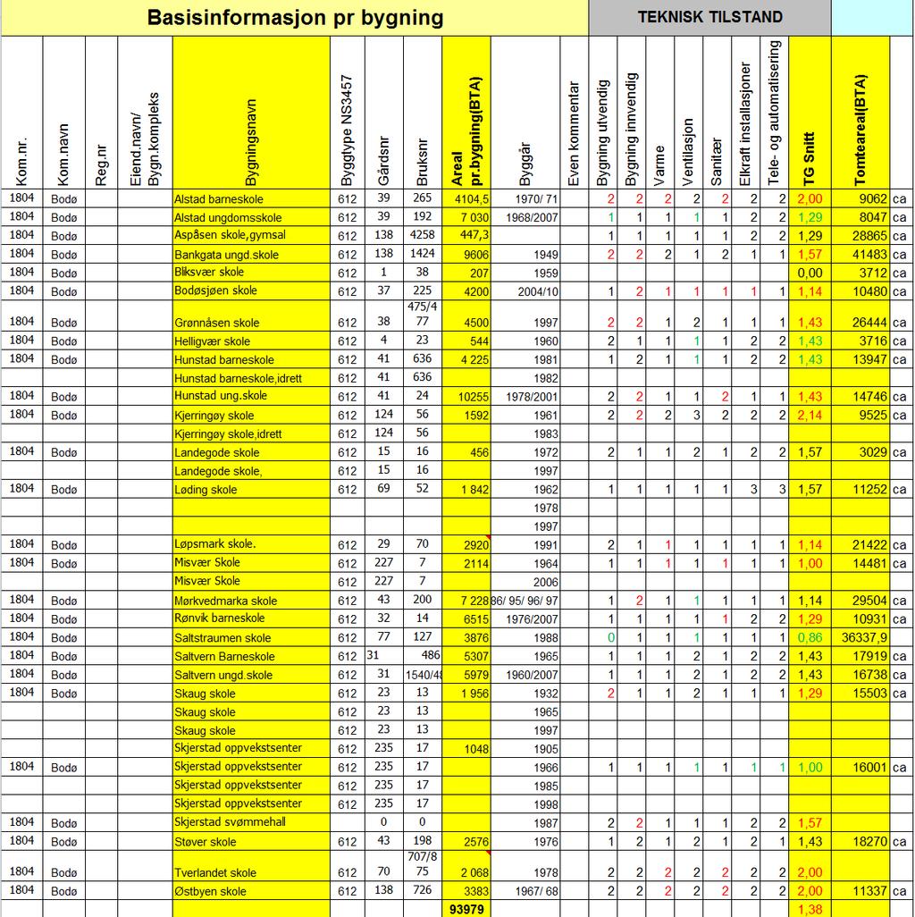 Tilstandsgrad skolebygg samletabell Tilstandsgrad er gradert fra 0-3: Tilstandsgrad 0: Ingen symptomer: Tilfredsstillende teknisk-, innemiljø- og funksjonell standard.