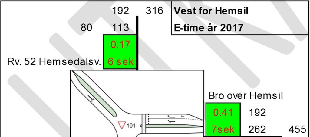 Høyest belastning er for trafikk som kommer fra broa over Hemsil, med 0,41 i belastningsgrad og 7 sekunder gjennomsnittlig forsinkelse, vist i Figur 5.