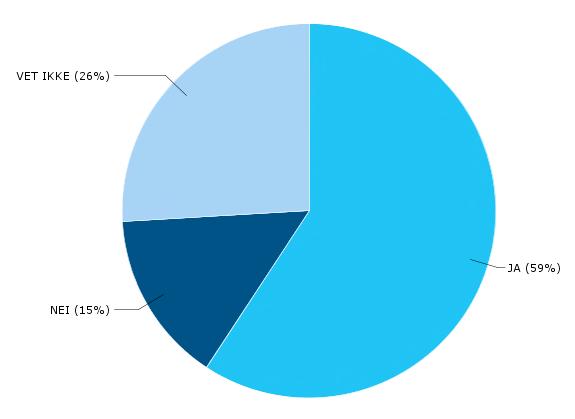 3. Synes dere at HO21-strategien fra 2014 bør revideres?