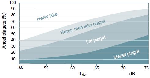 Plagegrad og andel støyplaget Helseeffekter av vegtrafikkstøy;