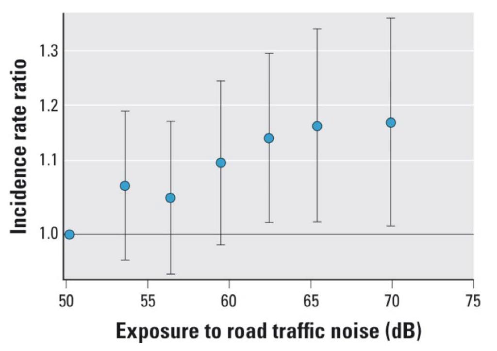 Trafikkstøy og diabetes Sørensen et. al.