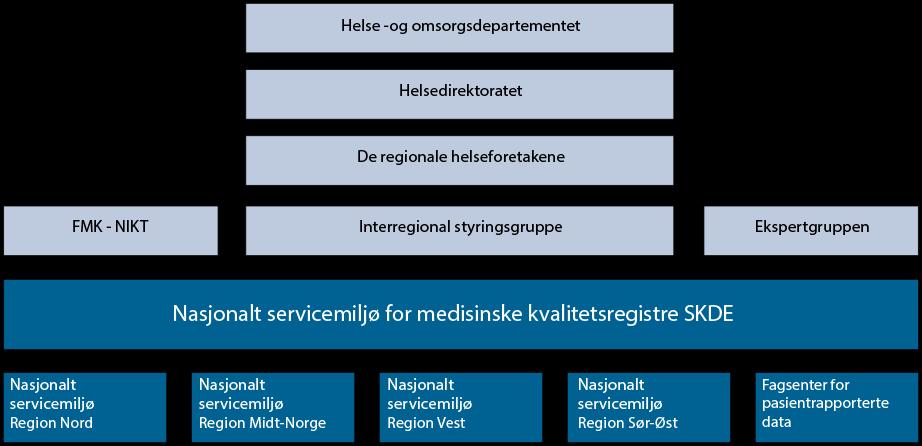 1 NASJONALT SERVICEMILJØ FOR MEDISINSKE KVALITETSREGISTRE Nasjonalt servicemiljø for medisinske kvalitetsregistre (Servicemiljøet) har sitt oppdrag fra Helse- og omsorgsdepartementet og drives av de