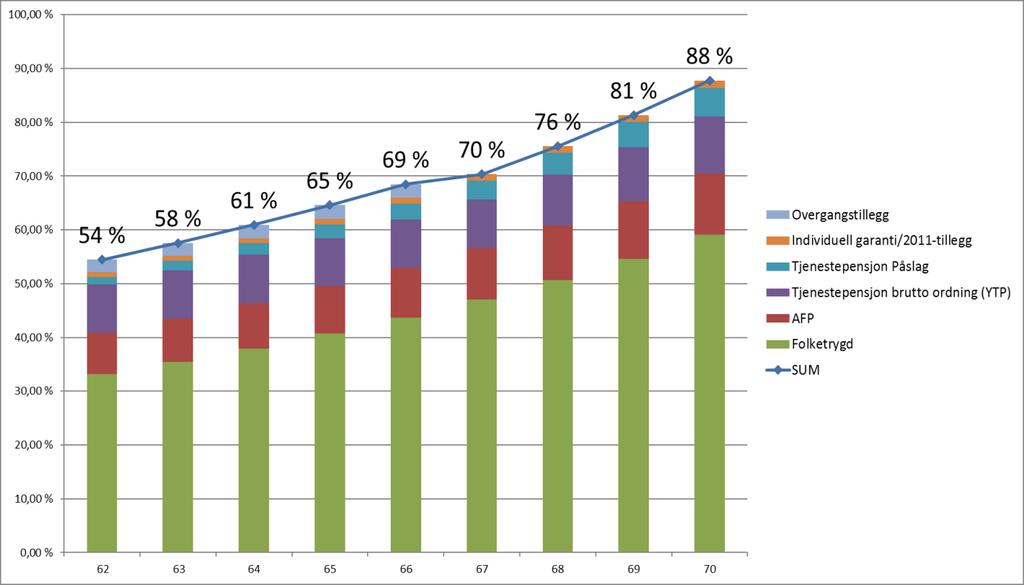 De offentlige tjenestepensjonsordningene har i dag en overgangsordning som gir dem som er født i 1958 eller tidligere en såkalt individuell garanti.