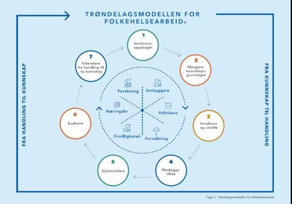 Trøndelagsmodellen tar utgangspunkt i de lokale utfordringene i folkehelsearbeidet og er en metode for å operasjonalisere kravene i lovverket om kunnskapsbasert og systematisk folkehelsearbeid i