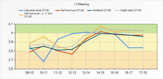 3.6 Mestring Indikatoren syner i kva grad elevane opplever mestring. 1.3 Mestring 09-10 10-11 11-12 12-13 13-14 14-15 15-16 16-17 17-18 Liljevatnet skule (17- Fjell kommune - 1.- 7.