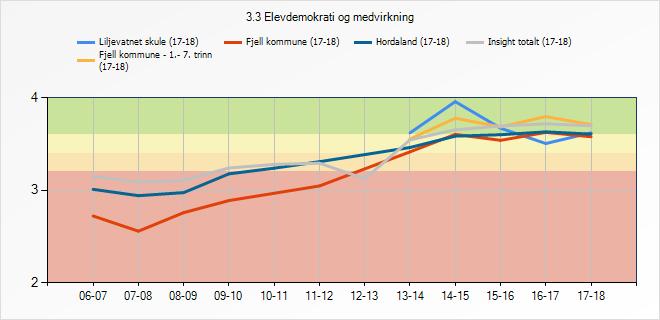 3.7.1 Refleksjon og vurdering Skulen ligg om lag på kommunalt-,fylkes- og nasjonalt nivå når det gjeld elevdemokrati og medvirkning.