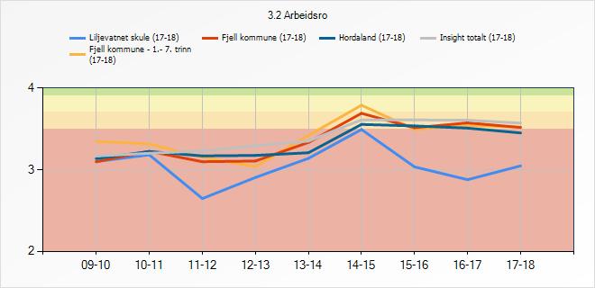 Denne indikatoren fortel om korleis elevane oppfattar arbeidsro i timane. 3.2 Arbeidsro Liljevatnet skule (17- Fjell kommune - 1.- 7.
