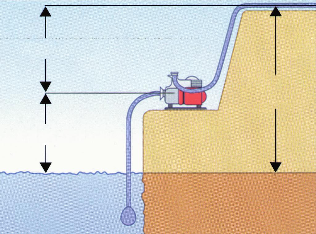 Bli kjent med pumpeuttrykk Sugehøyde: Loddrett avstand fra overflaten av vannkilden til senter på pumpehjulet.