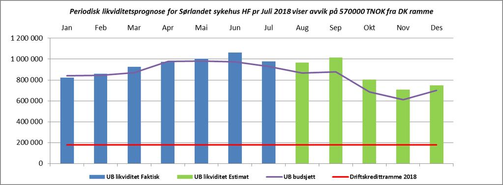 5. Økonomi/finans Tilbake til innholdsfortegnelse Likviditet - utgående beholdning pr juli på +976 mill kr Foretaket har en utgående likviditet pr.