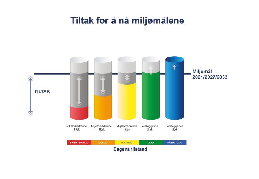 Hvordan tette gapet - målretting av virkemidler og tiltak Tiltaksprogrammene skal omfatte grunnleggende tiltak.