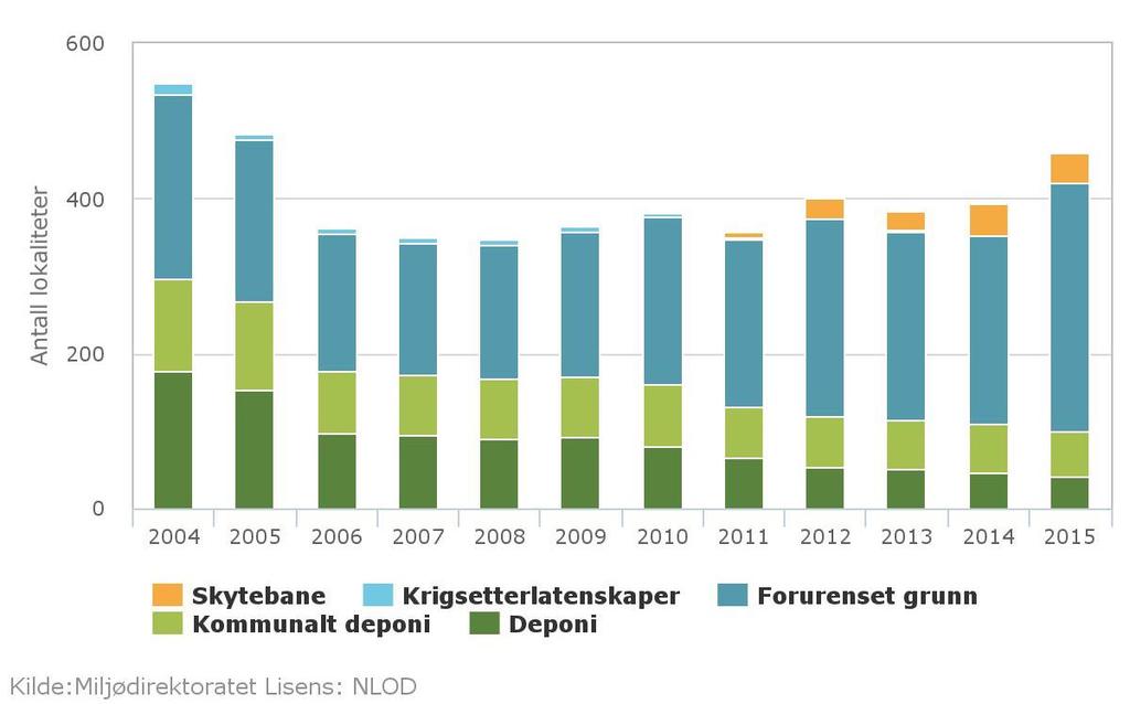 Nye tall fra Grunnforurensning 2171 saker avsluttet 619 rene lokaliteter 1552 lokaliteter med arealbruksrestriksjoner 490 lokaliteter med behov