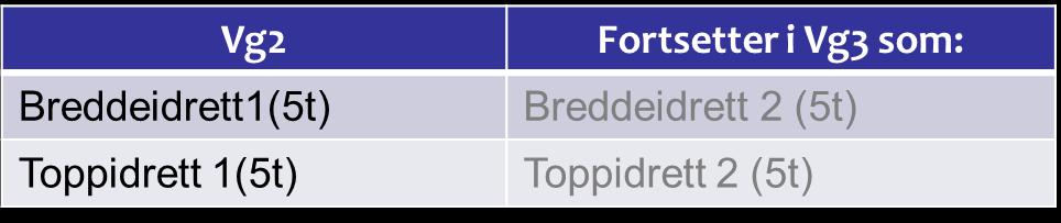 Fag fra programområde «Idrett» Mestring Interesse Kan