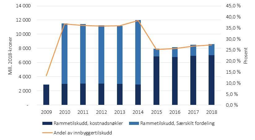 Fra 2015 ble det gjennomført omfattende endringer i inntektssystemet for fylkeskommunene (Kommunal- og Moderniseringsdepartementet, 2014).