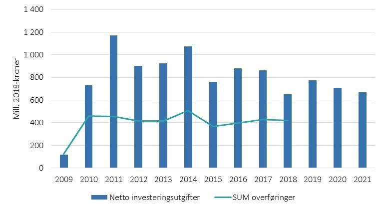 Figur 4.7: Tilførsel av statlige midler til investeringer sammenliknet med fylkeskommunens netto utgifter til investeringer innen samferdsel i Hordaland.