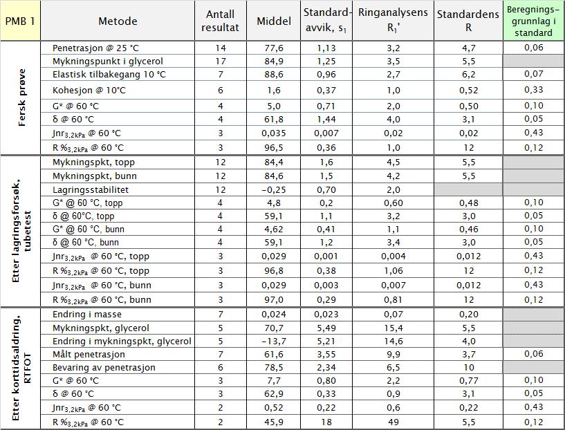 Tabell 3 Statistisk