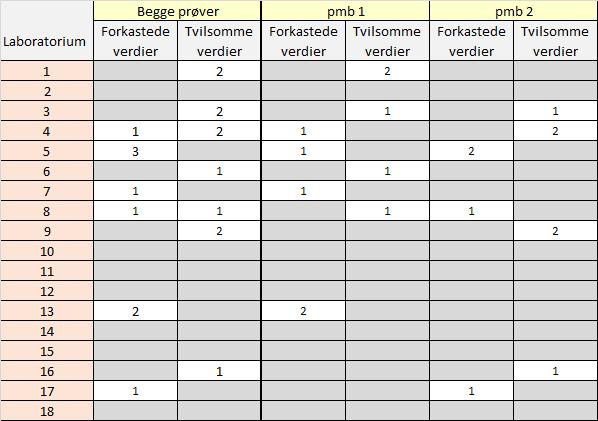 5 Oppsummering og videre arbeid Nyttige observasjoner og erfaringer fra ringanalysen Det er svært viktig å ha riktig temperatur under prøvepreparering av PMB!