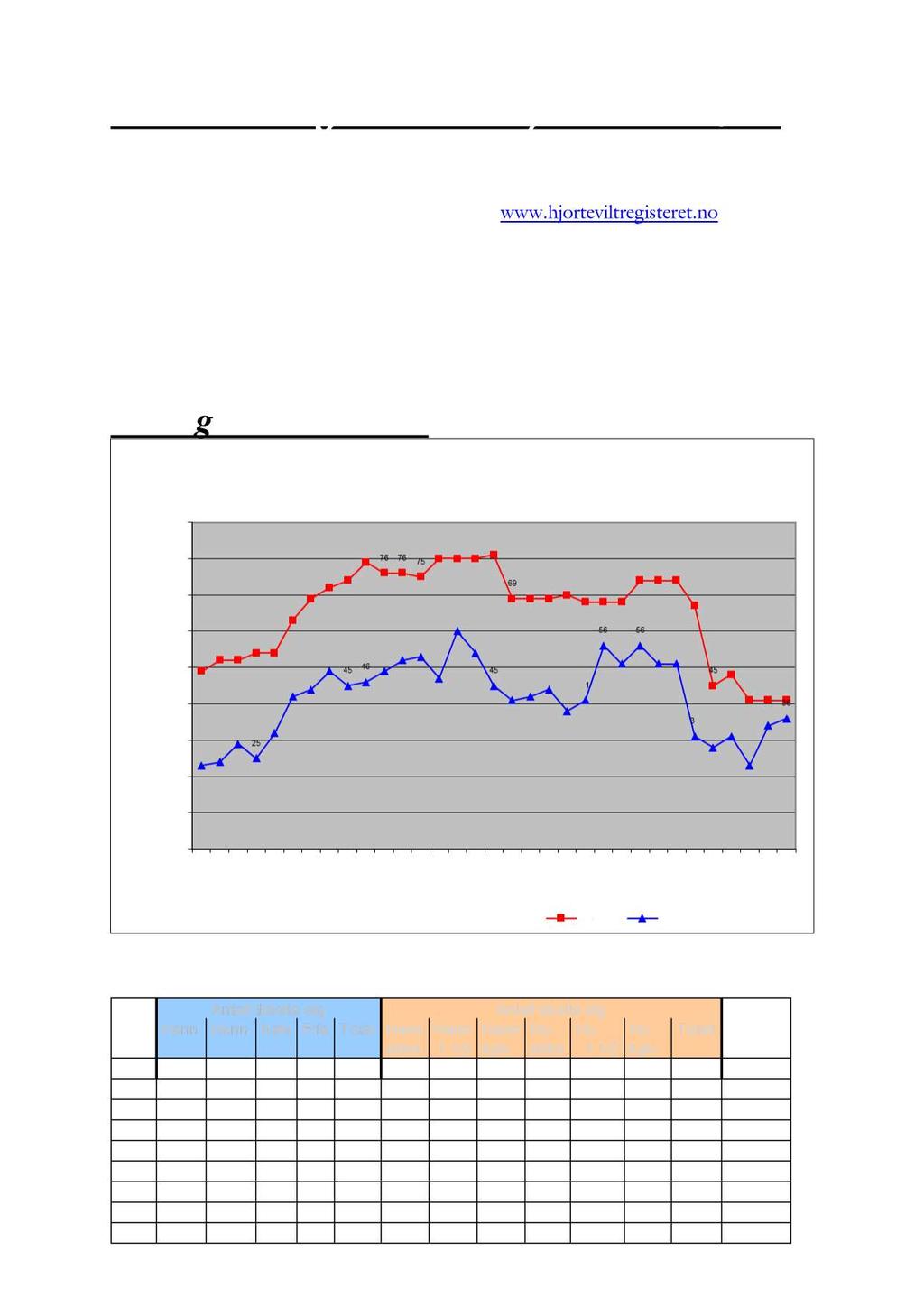 Sammenstilling av data etter jakt året 2017 / - 18 Hemne kommune Noe av denne statistikken kan også hentes ut fra: www.hjorteviltregisteret.no og SSB.