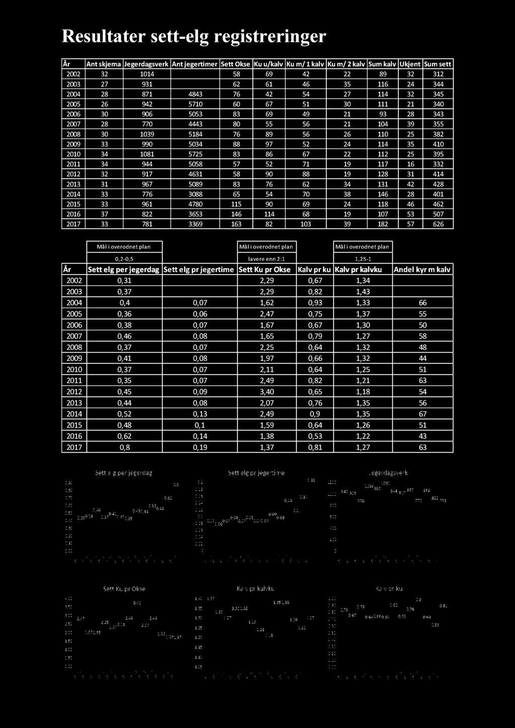 Resultater sett - elg registre ringer År Ant skjema Jegerdagsverk Ant jegertimer Sett Okse Ku u/kalv Ku m/ 1 kalv Ku m/ 2 kalv Sum kalv Ukjent Sum sett 2002 32 1014 58 69 42 22 89 32 312 2003 27 931
