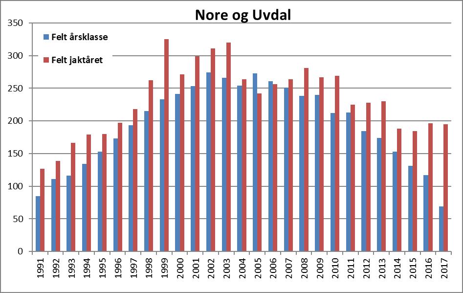 Rådmannens vurdering: Lokal forskrift (FOR-2005-06-15-645) bør endres ved at bever tas ut av forskriften. Ny forskrift om forvaltning av bever bør utarbeides.