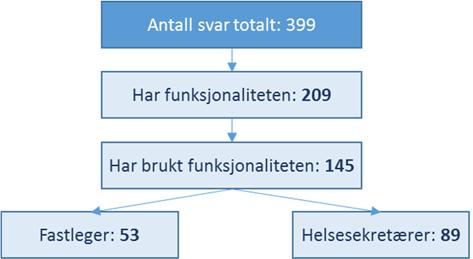 1.1.1 Prosjekt B: Elektronisk overføring av journal ved fastlegebytte Resultater fra kartlegging per 4. april 2017.