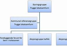 Strukturelle premisser for samstyring «kakeformer» skaper forutsigbarhet, rolleklarhet og ansvarliggjør partene. Valg av form må variere etter formål. Må sikre forankring i «moderorganisasjonen».