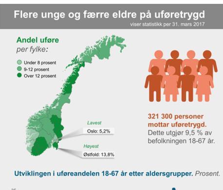 Personer som står utenfor arbeidslivet 14 179 personer (12 prosent) mottok uføretrygd per 31.03. 2017.