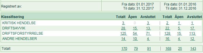 Tre av hendelser som ble rapportert som kritiske og er gjort rede for i tidligere virksomhetsrapporter i løpet av 2017,