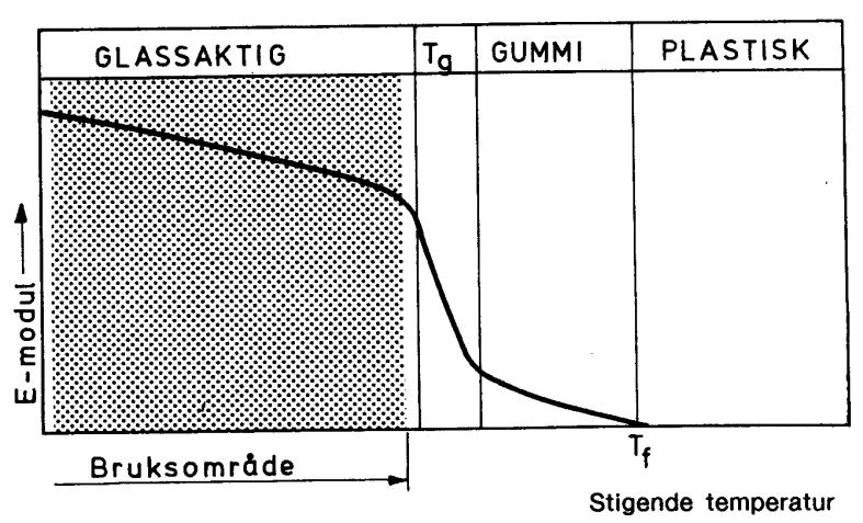 E-modulkurve for et amorft plastmateriale En markert forskjell i stivhet ved et temperaturintervall omkring glasstemperatur (T g ).