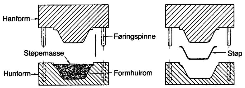Pressing og transpressing Pressing blir mest brukt til fremstilling av produkter av herdeplast.