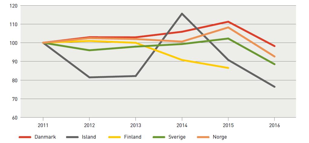 Eks.: Frisleppet i Danmark Fullt frislepp i 2011 i Danmark, og ikke noe tegn til rasering av antallet nyutgivelser Figur 2: Bokproduksjon i Norden