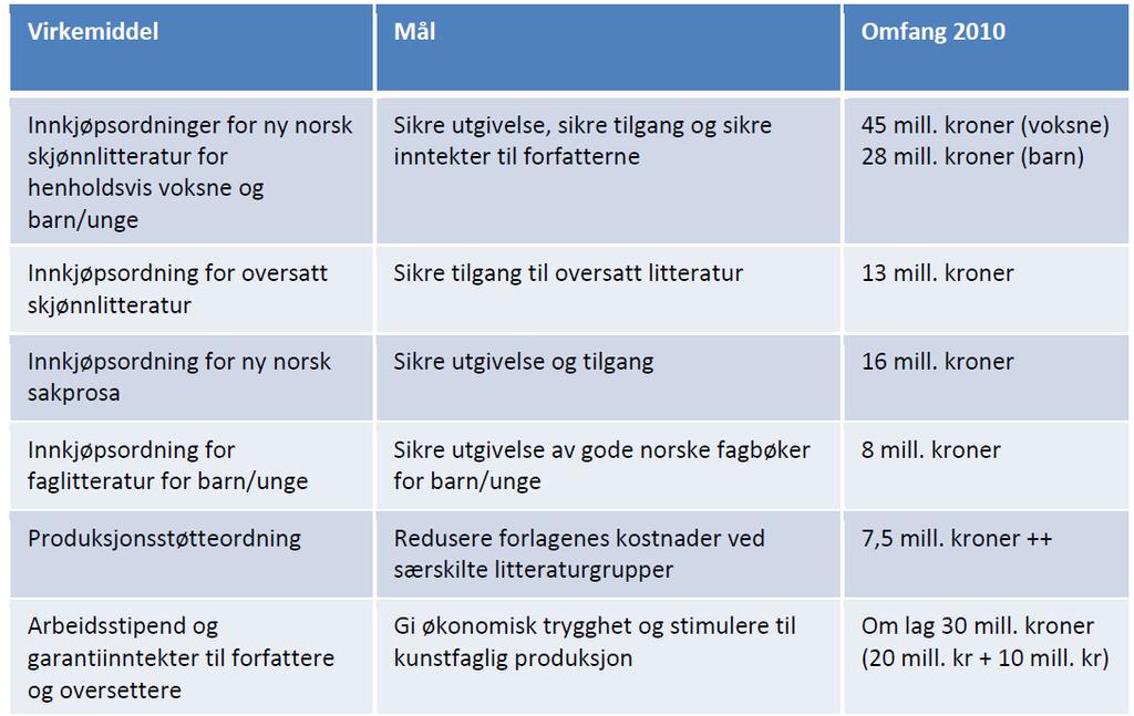 Bakteppe I: Mange virkemidler En rekke virkemidler, typisk