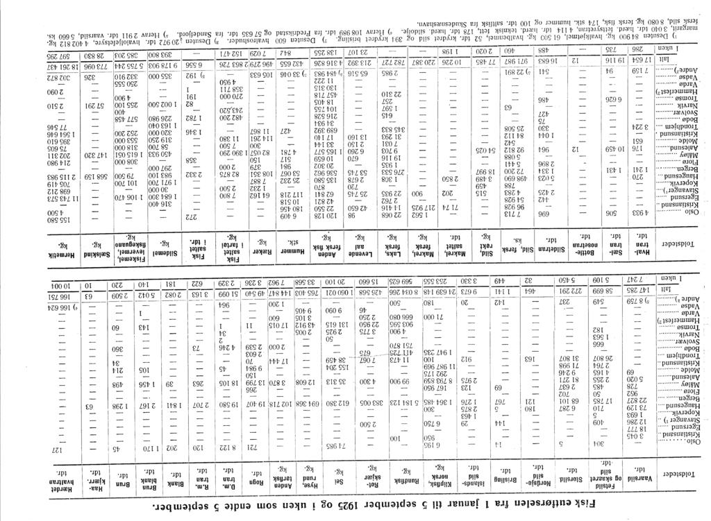 sild - - -- - -- - - - - - - 45778 80 8 20 - - Fisk eutførselen fra l januar til 5 september 925 og uken som endte 5 septem ber. Toldsteder Fetsild i,. H d Vaarsiid og skaaret Storsild.! Nm ~SjtJ.