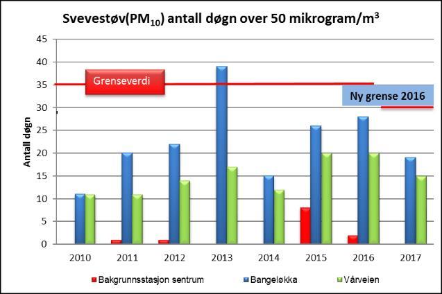 Gjennomsnitt (min-maks år) de siste 5 år: Bybakgrunn: 13 µg/m 3 (12 15 µg/m 3 ) Vårveien : 21 µg/m 3 (20 23 µg/m 3 ) Bangeløkka: 24 µg/m 3 (21 28 µg/m 3 ) Figur c) Svevestøv(PM 10) i forhold til