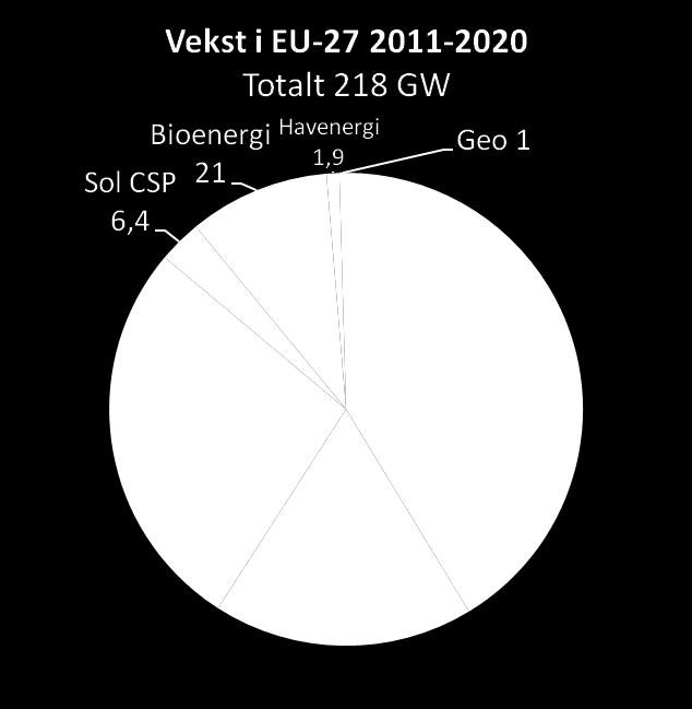 60% av ny kapasitet vil være vindkraft " Innebærer totale investeringer i størrelsesorden; ~1200 mrd